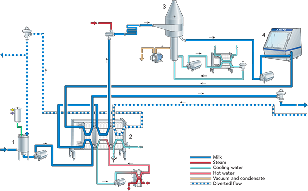 The process of UHT milk production